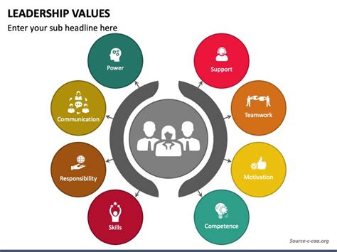 Leadership Values | Leadership values, Leadership, Core beliefs