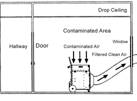 What is a Negative Air Machine?