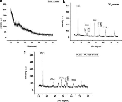 X Ray Diffraction Patterns Of A PLLA Powder B TiO2 Powder And C