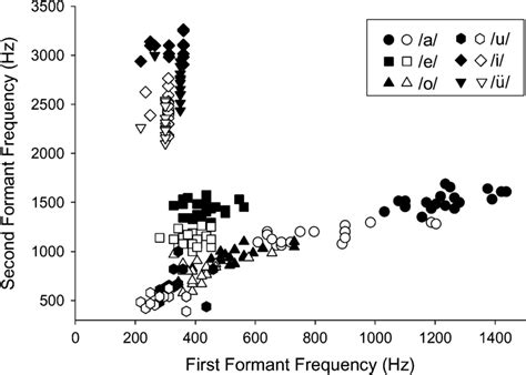 Scatter Plot Of The First And Second Formant Frequencies F1 And F2 Of