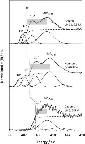 Nitrogen K Edge Nexafs Spectra For Anionic Top Non Ionic Solid State