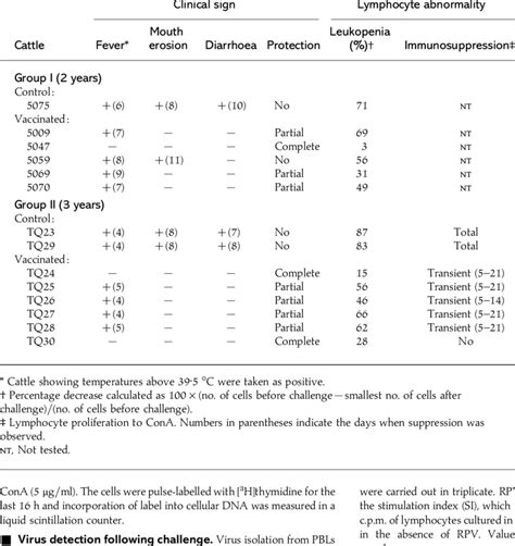 Clinical Signs And Leukocyte Abnormalities In Cattle Vaccinated With