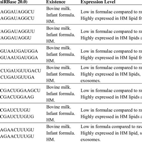 Comparison Of Selected Micrornas And Their Abundance In Infant