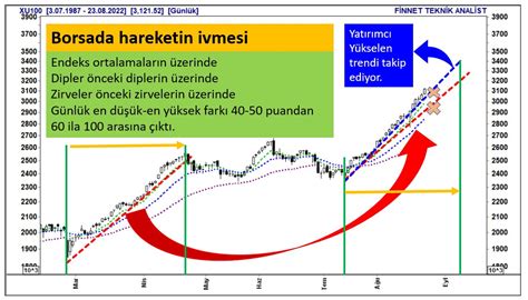 Zeynep Aktaş on Twitter BORSADA HAREKETİN İVMESİ 1 Endeks