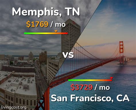 Memphis vs San Francisco comparison: Cost of Living & Prices