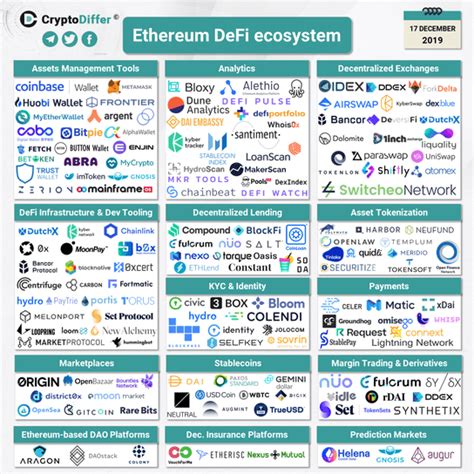 The DeFi Ecosystem: Products and services