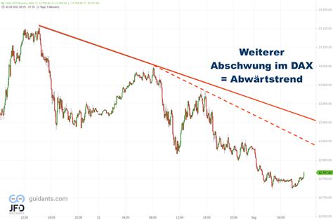 Chartanalyse Dax Vorbereitung Trading Zum Septemberstart