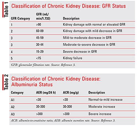 Stages Of Chronic Kidney Disease Chart