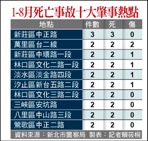 新北肇事熱點 新莊中正路居冠 生活 自由時報電子報