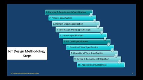 Iot Design Methodology Steps Youtube