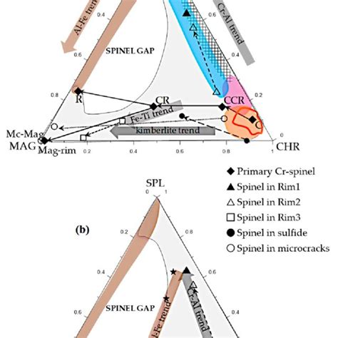 Spinel SPL Chromite CHR Magnetite MAG Compositional Triangle The