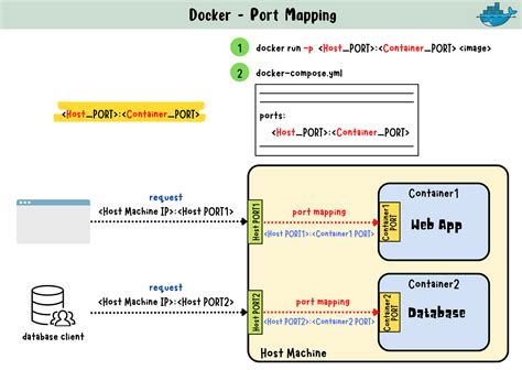 Docker Port Mapping - Lani Shanta