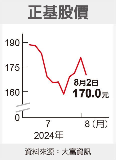 第一類接觸／正基新引擎 明年熱轉 櫃買動態 證券 經濟日報