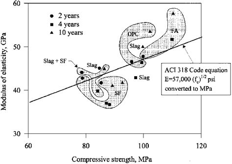 Relationship Between Modulus Of Elasticity And Compressive Strength Of Download Scientific