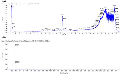 The Hplc Chromatogram Results A And Msms Spectrum B Of Active