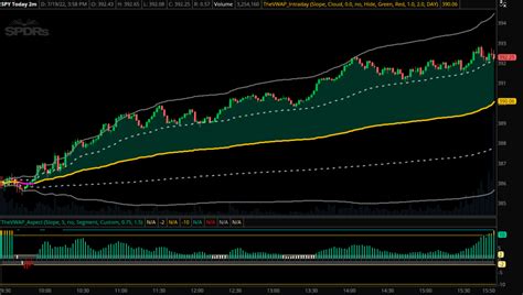 Thinkorswim Indicators TheVWAP