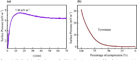 Figure 1 From Lipid Matrix Effects On Tyrosinase Immobilization In