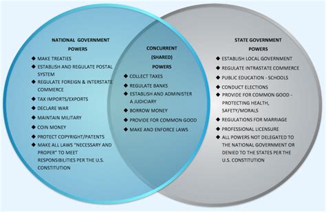 Federal And State Government Venn Diagram Venn Powers Govern