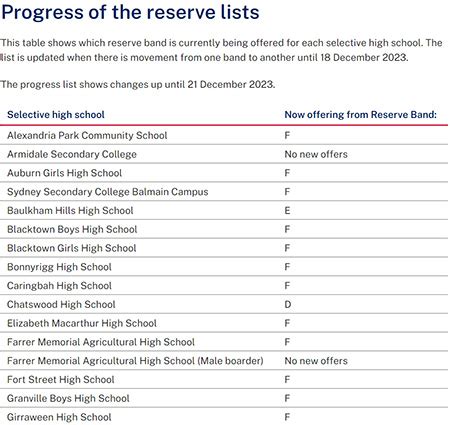 A Comprehensive Guide To NSW Selective Schools Elevate English