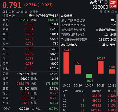 国联证券金融首席刘雨辰：为什么要在四季度重视券商板块？ 券商股持续走强， 东方证券 涨超9 ， 锦龙股份 、 中泰证券 、 哈投股份 、 广发证券 等跟涨。截至发稿， 券商et 雪球