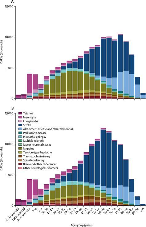 Global Regional And National Burden Of Neurological Disorders