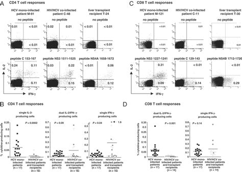 Polyfunctional Hcvspecific Tcell Responses Are Associated With