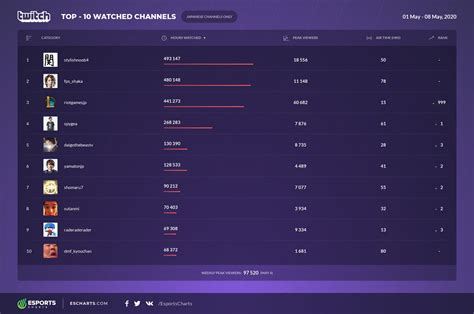 画像集eスポーツ配信のデータ分析を行う「esports Charts」の日本・韓国向けサービスが発表