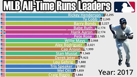 Mlb All Time Career Runs Leaders Updated Youtube