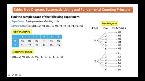 Fundamental Counting Principle Tree Diagram