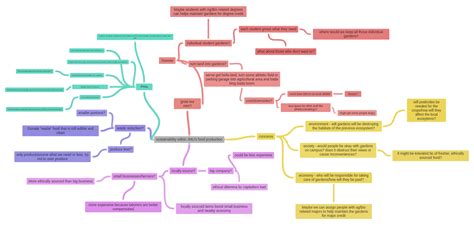 Sustainability Within Jmus Food Production Coggle Diagram