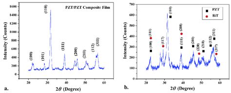 X Ray Diffraction Xrd Patterns For A Pzt Pzt And B Pzt Bit Thick