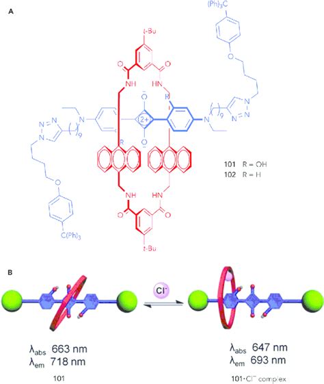 Cl Sensing By A Squaraine Rotaxane A Structure Of And B