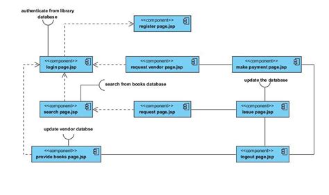 14+ Statechart Diagram For Library Management System | Robhosking Diagram