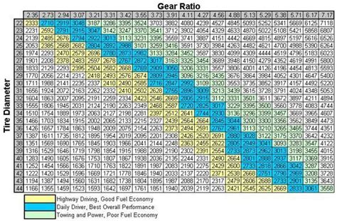 Tire Size vs Gear Ratio Chart for Jeep TJ