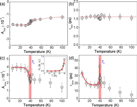 Figure 1 From Ultrafast Quasiparticle Dynamics And Electron Phonon