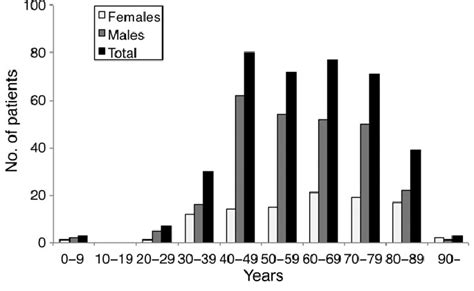 Age And Sex Distribution Of Patients With Psoriasis Registered In Our