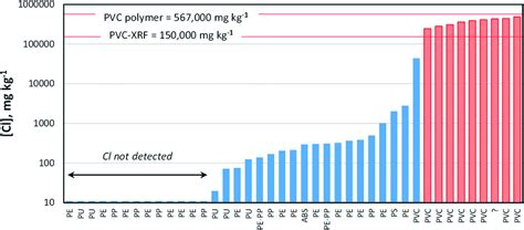 Polyvinyl Chloride In Consumer And Environmental Plastics With A