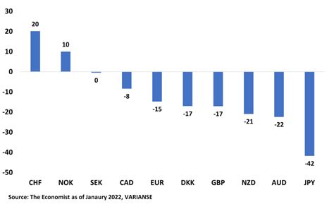 The Big Mac Index Purchasing Price Parity And Forex Trading VARIANSE