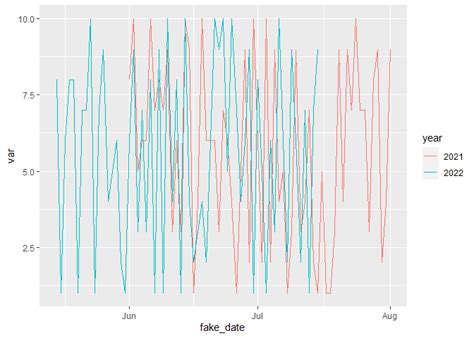 Solved R Ggplot2 Time Series Plot With Colour Coded Wind Direction Images