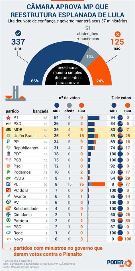 Leia Como Votou Cada Partido E Deputado Na Mp Dos Minist Rios