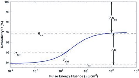 Figure 1 From Modelling And Simulation Of P I N Quantum Dot