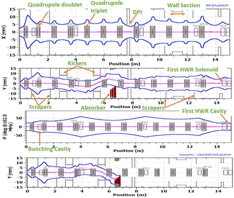 3σ Beam Envelopes Of 5ma Passing Bunch In Horizonal X Vertical Y