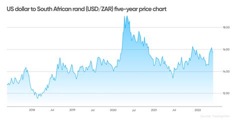 Dollar to rand forecast: ZAR strengthens as South Africa hikes rates