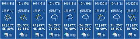 【終於轉涼】冷鋒下周後期抵華南 天文台：市區最低21度 Now 新聞
