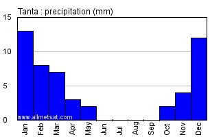 Tanta, Egypt, Africa Annual Climate with monthly and yearly average ...