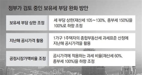 “올 재산세 재작년 수준 하향 1주택 종부세 작년 수준 동결 검토” 대한주택임대인협회