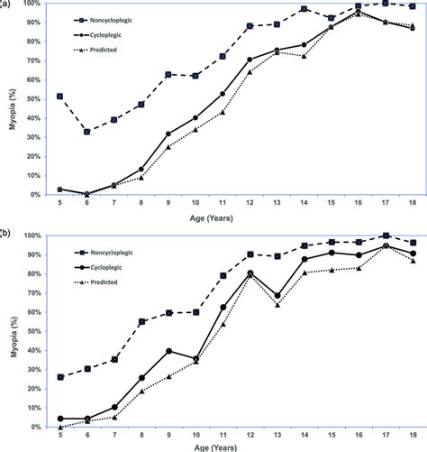 A Myopia Rate By Age Based On The Noncycloplegic Cycloplegic And