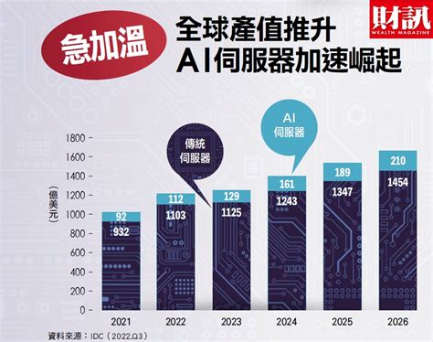 Ai晶片爭霸戰 台廠伺服器族群火熱 奧丁丁新聞 Owlnews