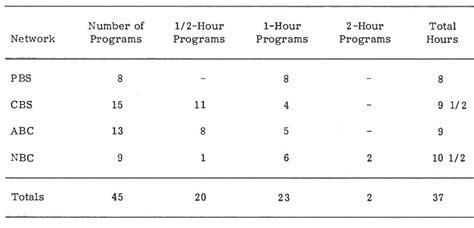 Table 1 From A Survey Of Sex Typing On Prime Time Television Semantic