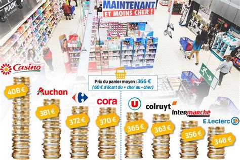 Prix à la consommation De gros écarts entre supermarchés Enquête